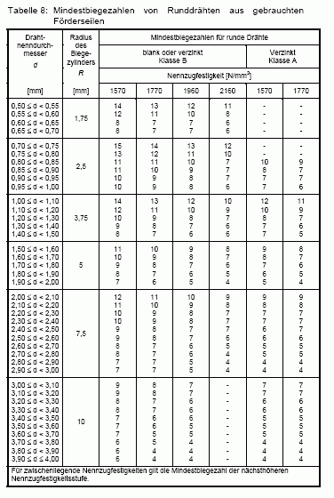 Tas - 6 - Tabelle 8