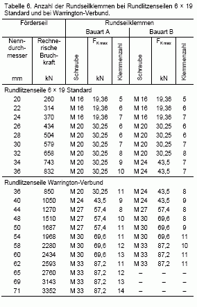 Tas - 7 - Tabelle 6n