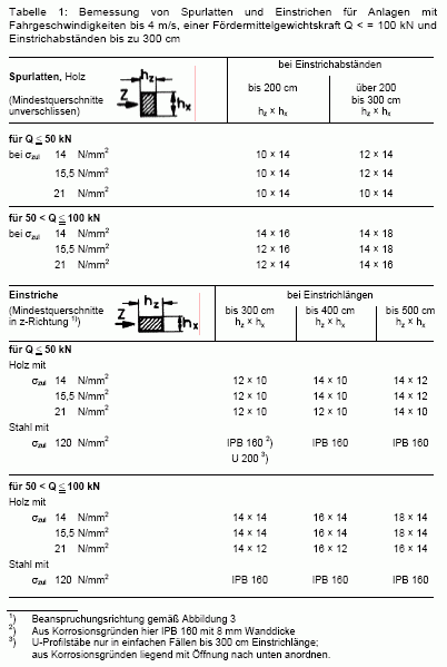 TAS Abschnitt 2 - Tabelle 1 - Bemessung von Spurlatten und Einstrichen (bis 4 m/s)